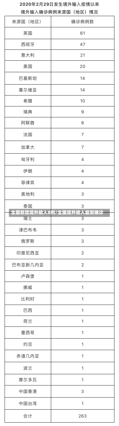 全国新增境外输入8例/全国境外输入最新确诊