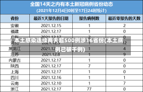 本土感染连续两天超500例涉16省份(本土病例已破千例)