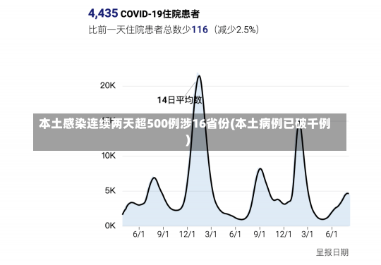 本土感染连续两天超500例涉16省份(本土病例已破千例)