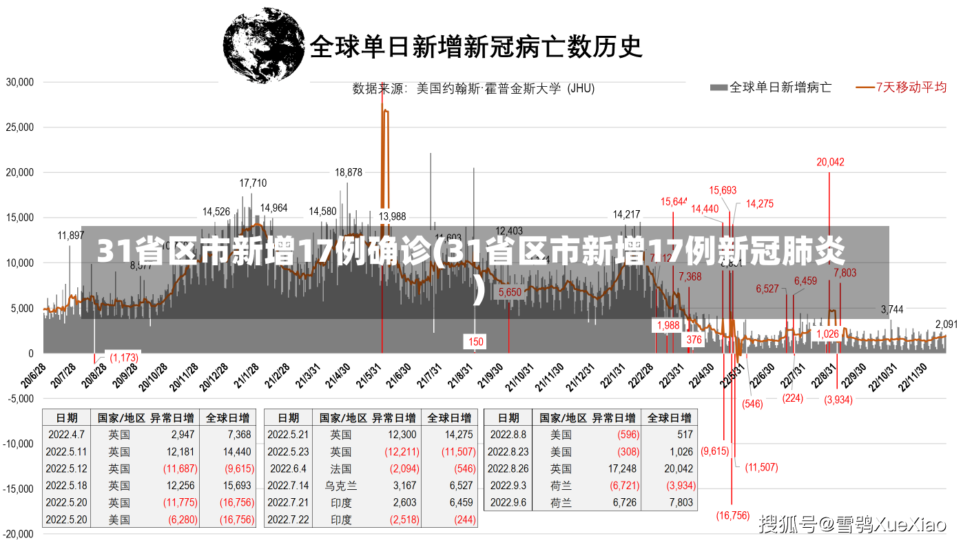 31省区市新增17例确诊(31省区市新增17例新冠肺炎)