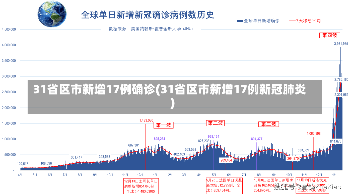 31省区市新增17例确诊(31省区市新增17例新冠肺炎)