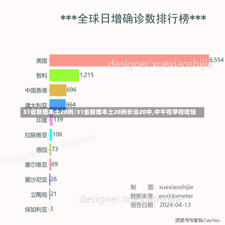 31省新增本土28例/31省新增本土28例长治20中,中午在学校吃饭