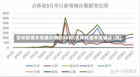 吉林新增本地确诊病例54例(吉林新增本地确诊1例)