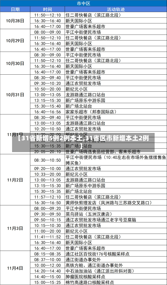 【31省新增5例2例本土,31省区市新增本土2例】