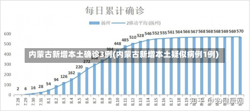 内蒙古新增本土确诊3例(内蒙古新增本土疑似病例1例)