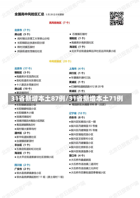 31省新增本土87例/31省新增本土71例