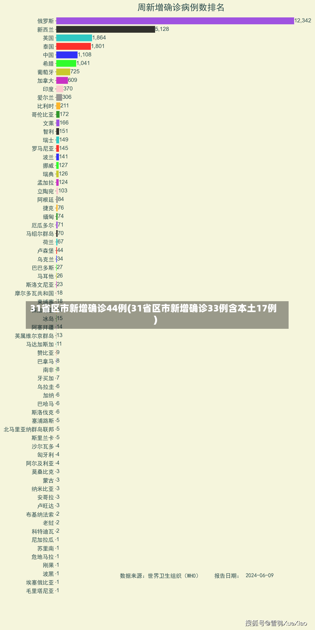 31省区市新增确诊44例(31省区市新增确诊33例含本土17例)