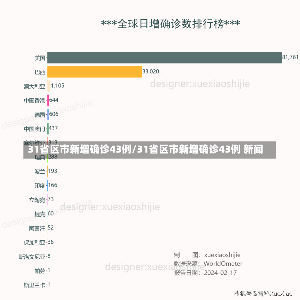 31省区市新增确诊43例/31省区市新增确诊43例 新闻