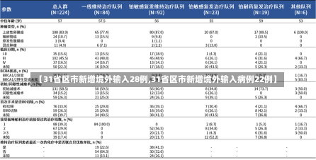 【31省区市新增境外输入28例,31省区市新增境外输入病例22例】