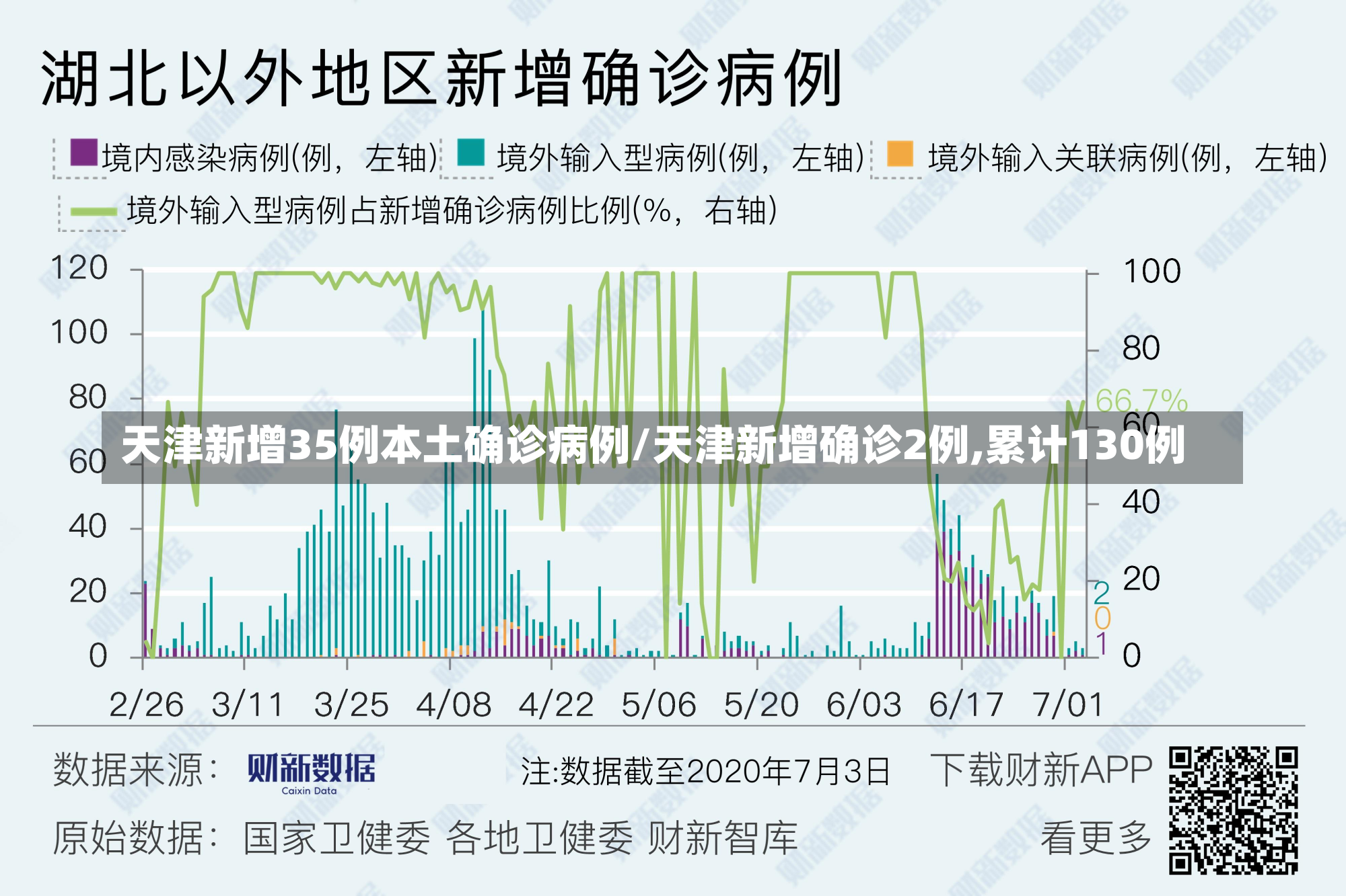 天津新增35例本土确诊病例/天津新增确诊2例,累计130例