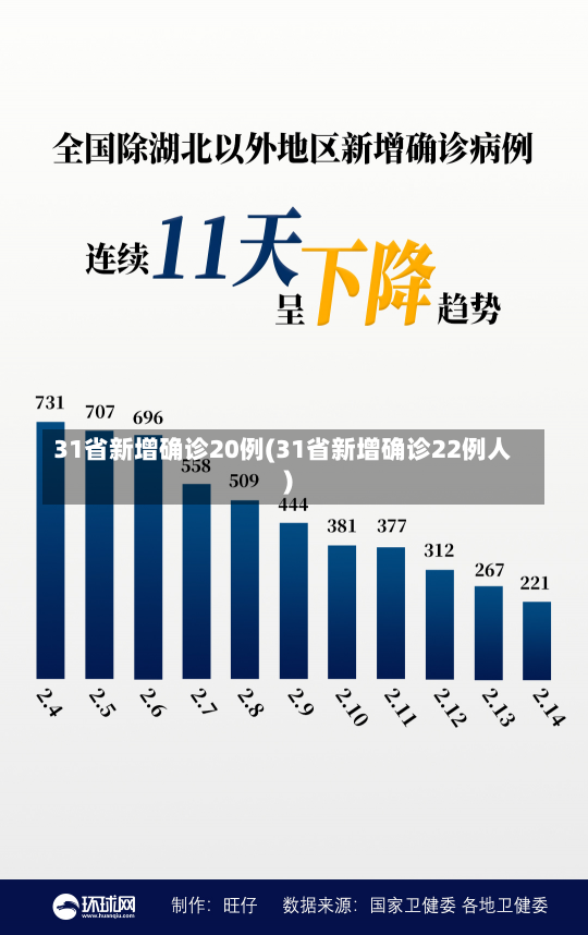 31省新增确诊20例(31省新增确诊22例人)