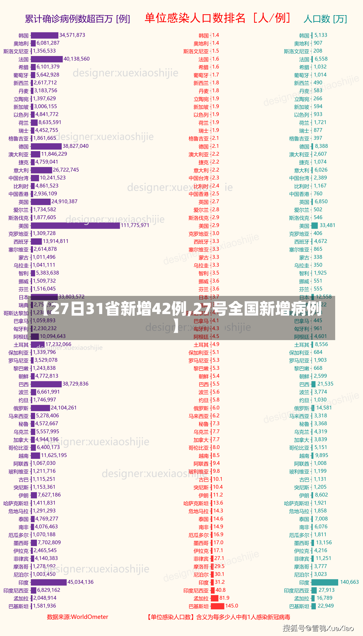 【27日31省新增42例,27号全国新增病例】