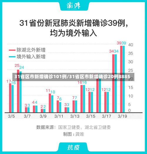 31省区市新增确诊101例/31省区市新增确诊20例8885