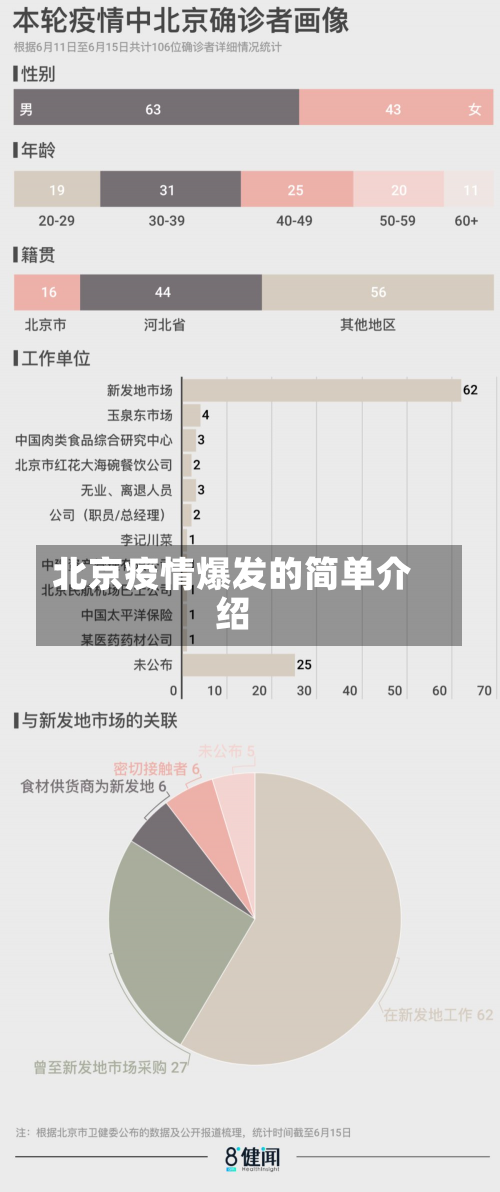 北京疫情爆发的简单介绍