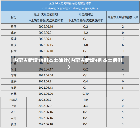 内蒙古新增14例本土确诊(内蒙古新增4例本土病例)