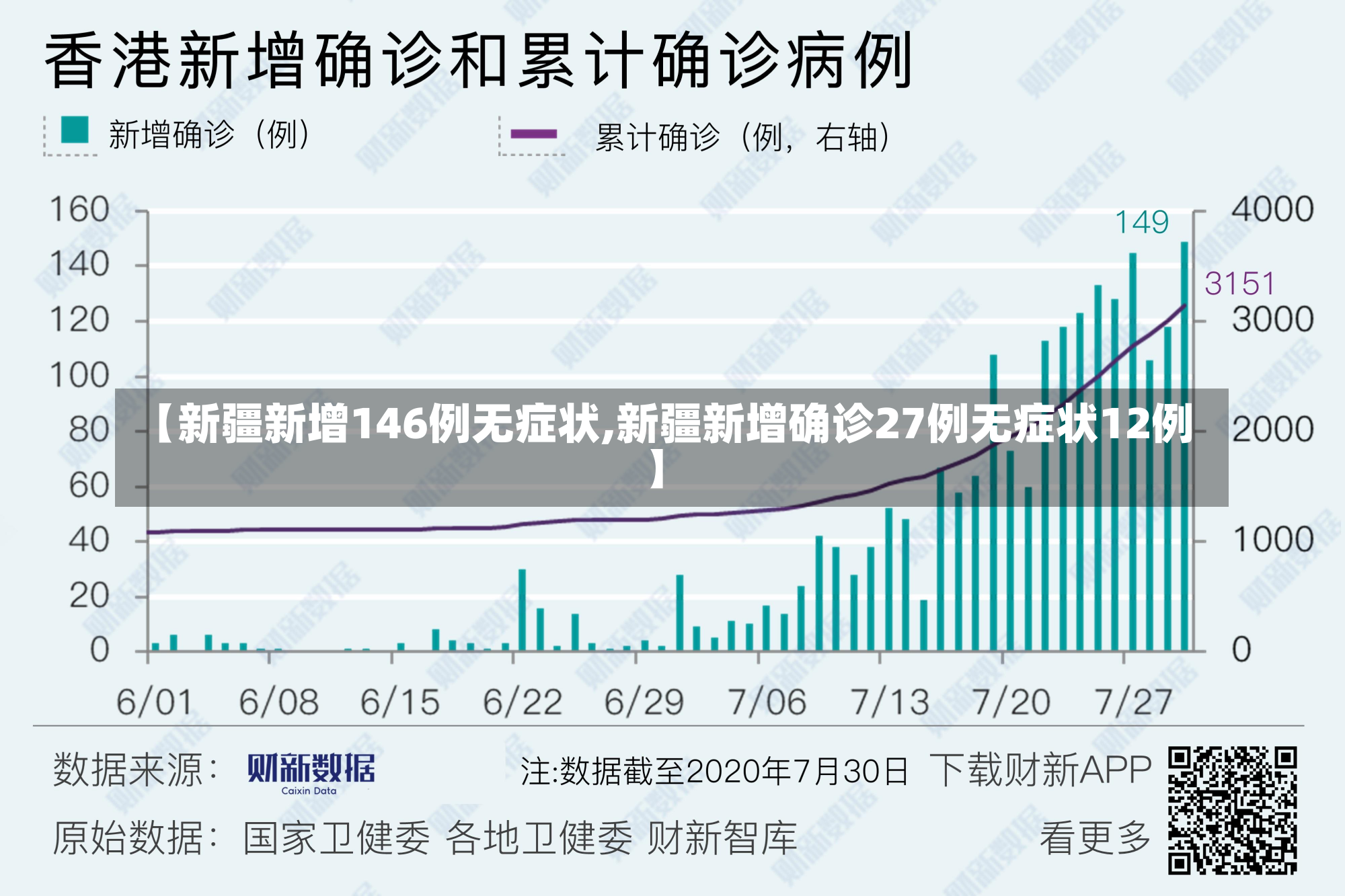 【新疆新增146例无症状,新疆新增确诊27例无症状12例】