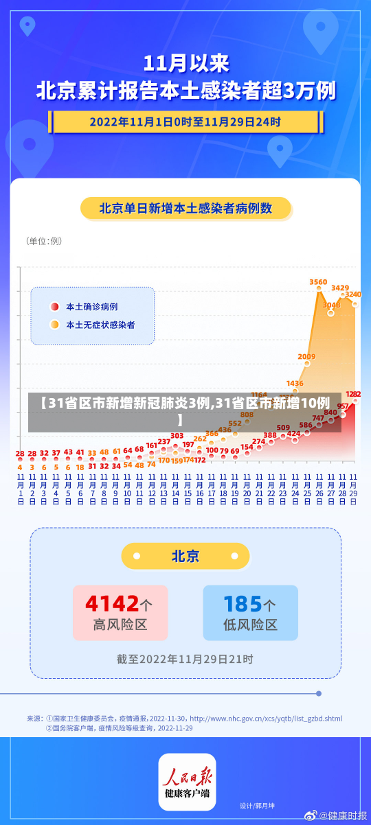 【31省区市新增新冠肺炎3例,31省区市新增10例】