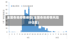 全国各地疫情峰值(全国各地疫情风险评估图)