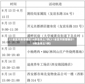 31省区市新增确诊16例含本土7例(31省区市新增确诊10例含本土1例)