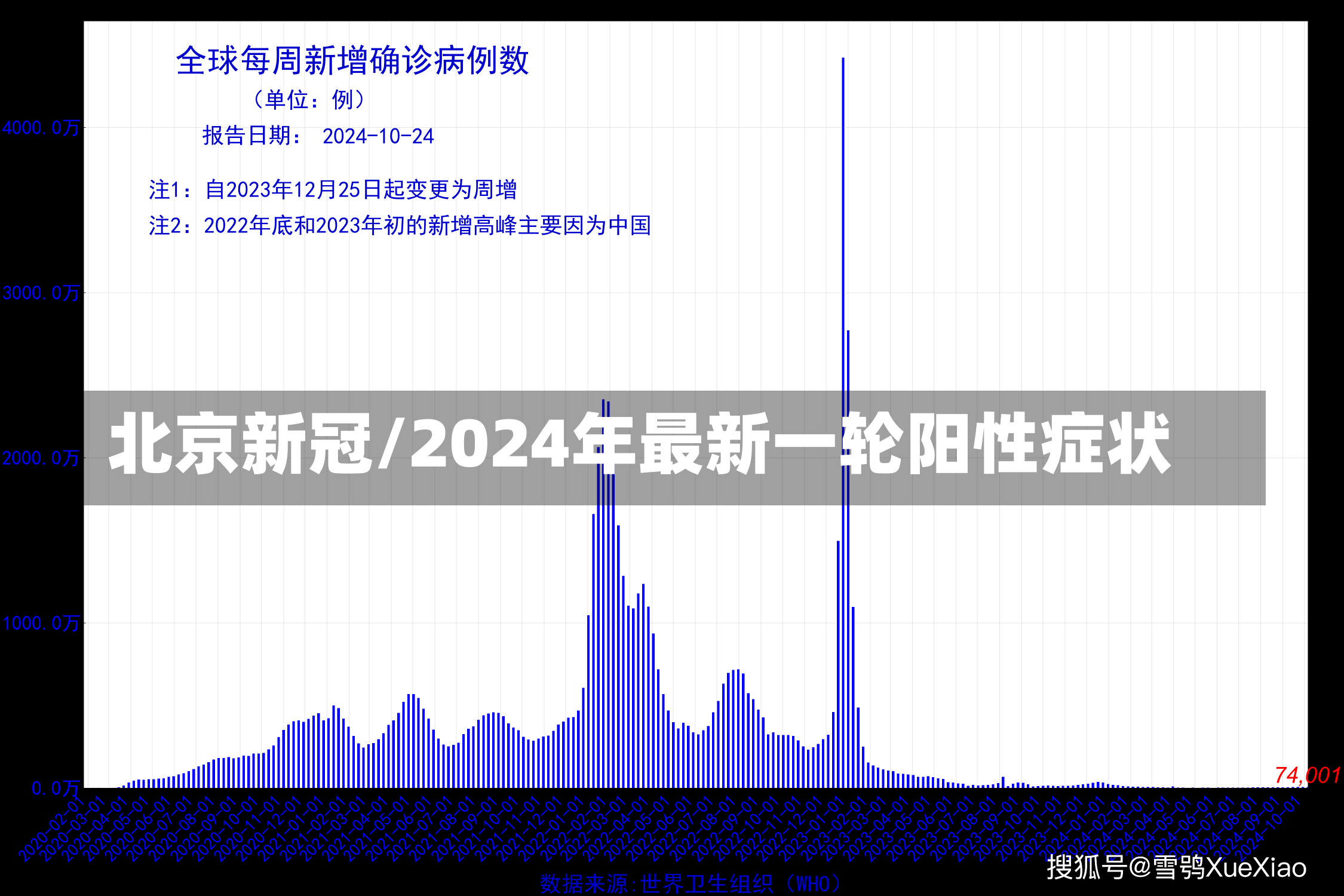 北京新冠/2024年最新一轮阳性症状