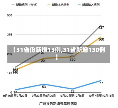 【31省份新增13例,31省新增130例】