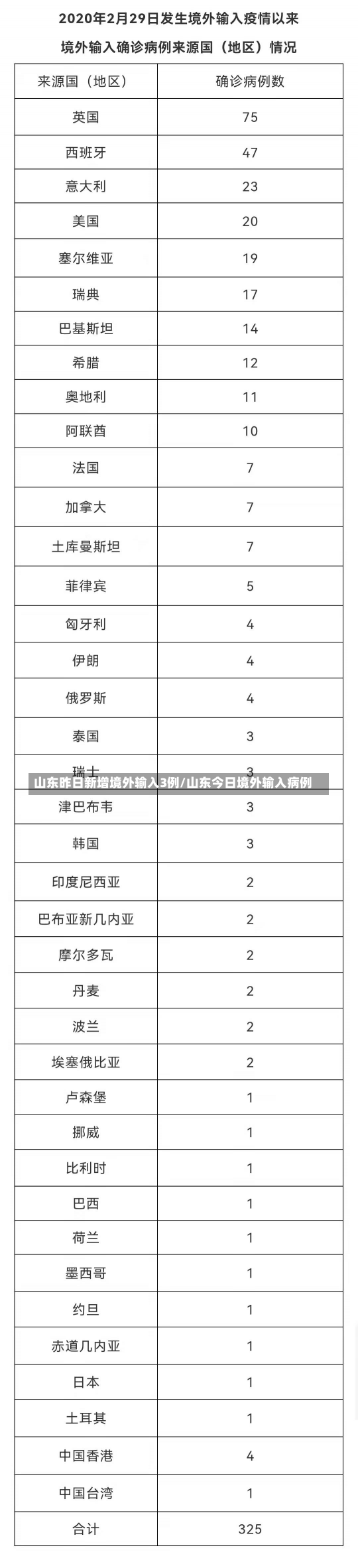 山东昨日新增境外输入3例/山东今日境外输入病例