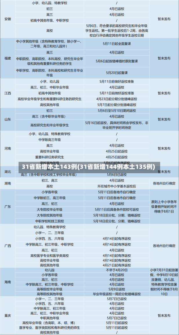 31省新增本土143例(31省新增144例本土135例)