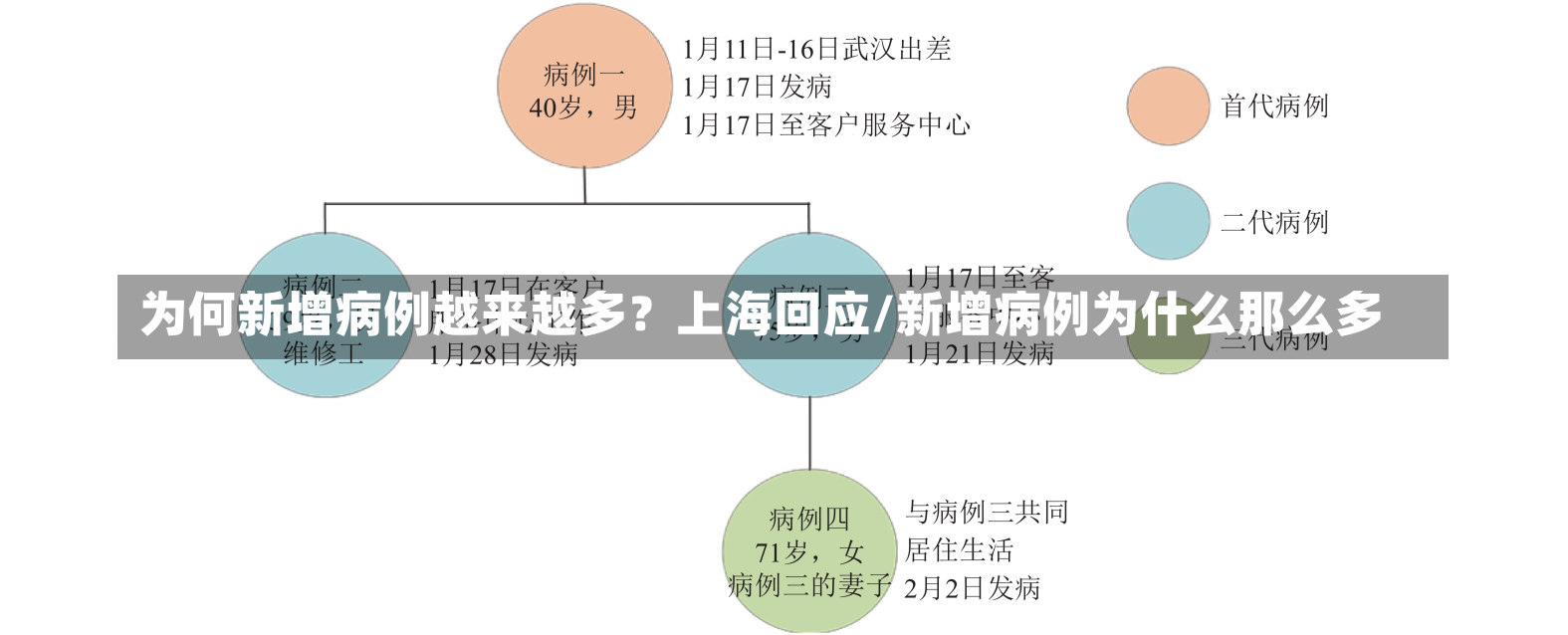 为何新增病例越来越多？上海回应/新增病例为什么那么多