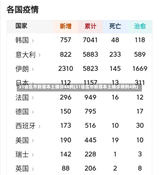 31省区市新增本土确诊44例(31省区市新增本土确诊病例4例)