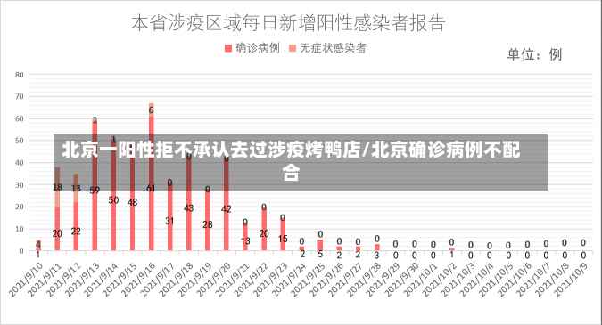 北京一阳性拒不承认去过涉疫烤鸭店/北京确诊病例不配合