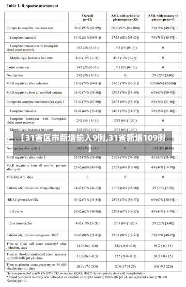 【31省区市新增输入9例,31省新增109例】