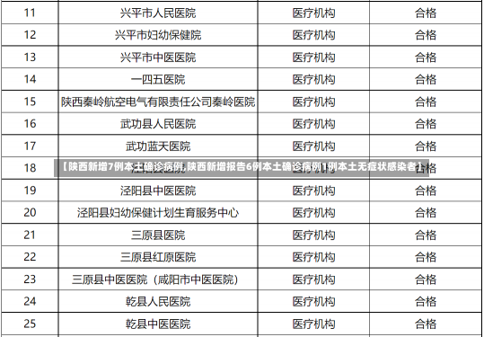 【陕西新增7例本土确诊病例,陕西新增报告6例本土确诊病例1例本土无症状感染者】