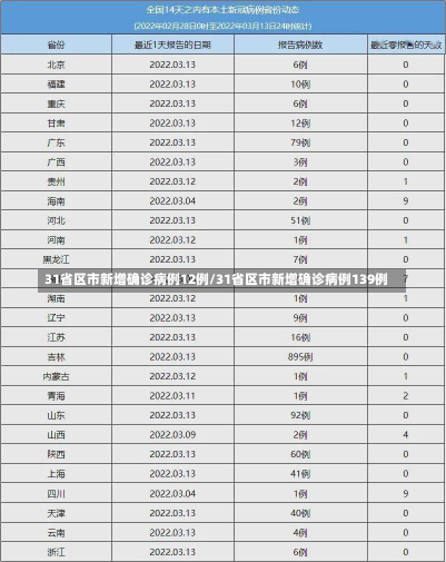 31省区市新增确诊病例12例/31省区市新增确诊病例139例