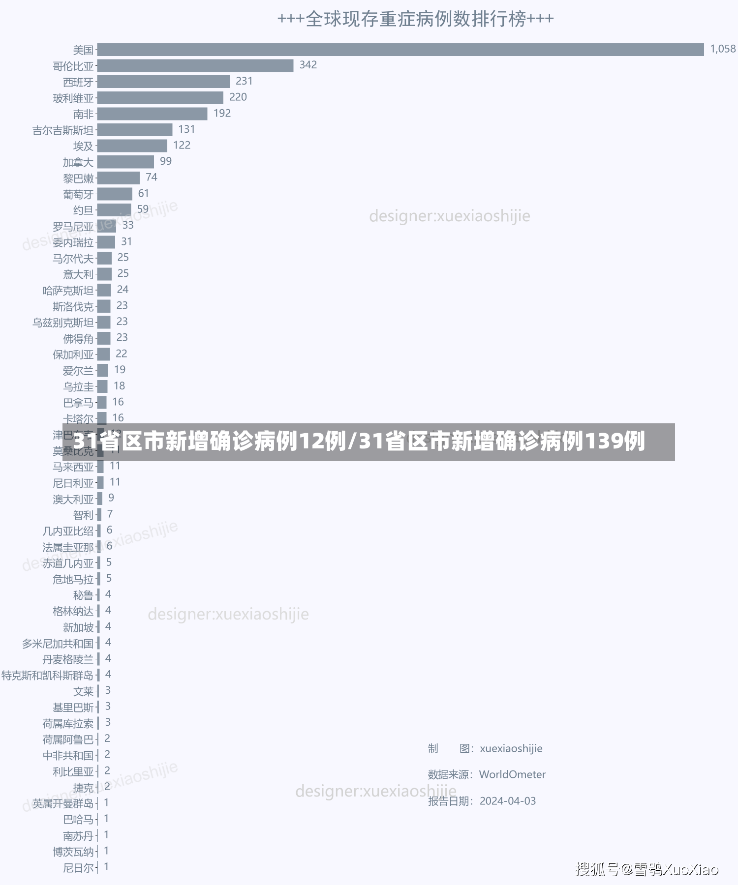 31省区市新增确诊病例12例/31省区市新增确诊病例139例