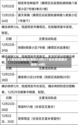 31省份新增确诊病例22例(31省份新增确诊病例18例)