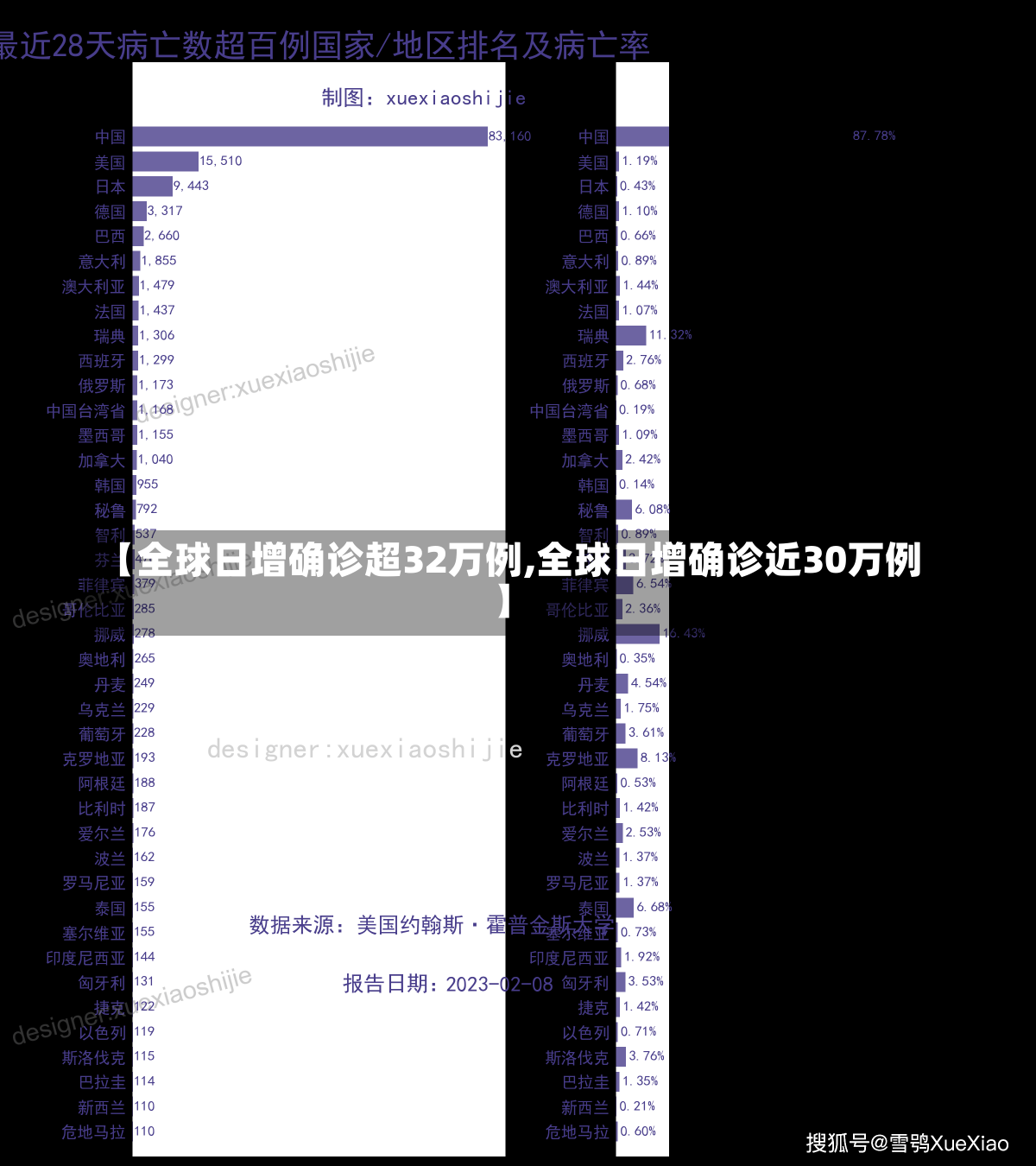 【全球日增确诊超32万例,全球日增确诊近30万例】