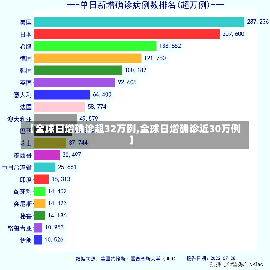 【全球日增确诊超32万例,全球日增确诊近30万例】