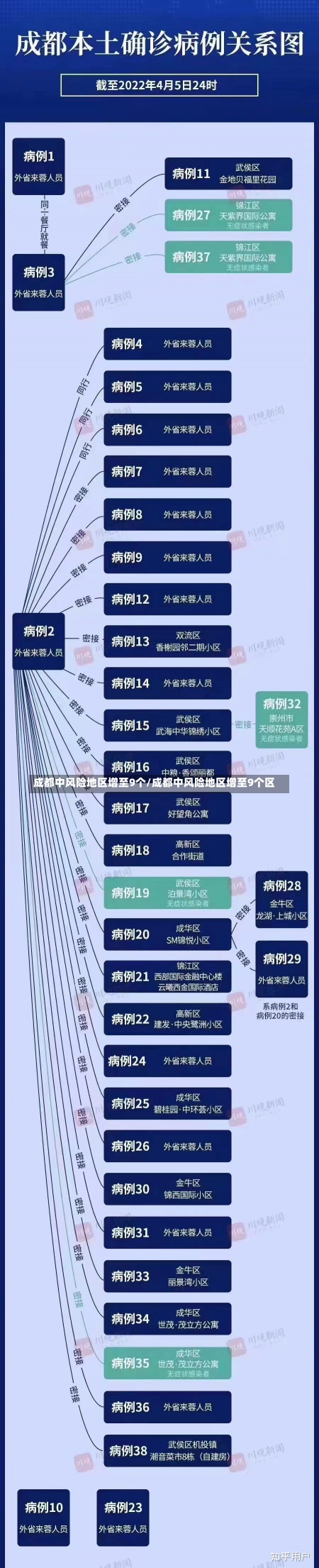 成都中风险地区增至9个/成都中风险地区增至9个区