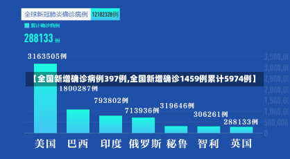 【全国新增确诊病例397例,全国新增确诊1459例累计5974例】