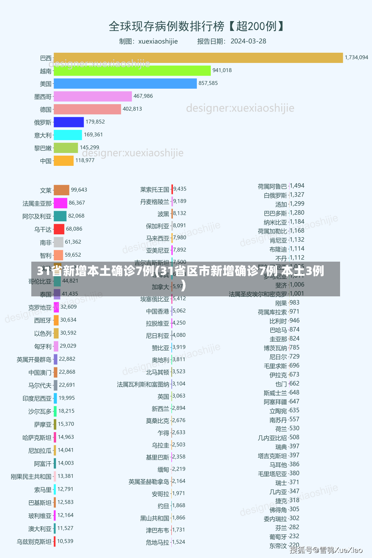 31省新增本土确诊7例(31省区市新增确诊7例 本土3例)