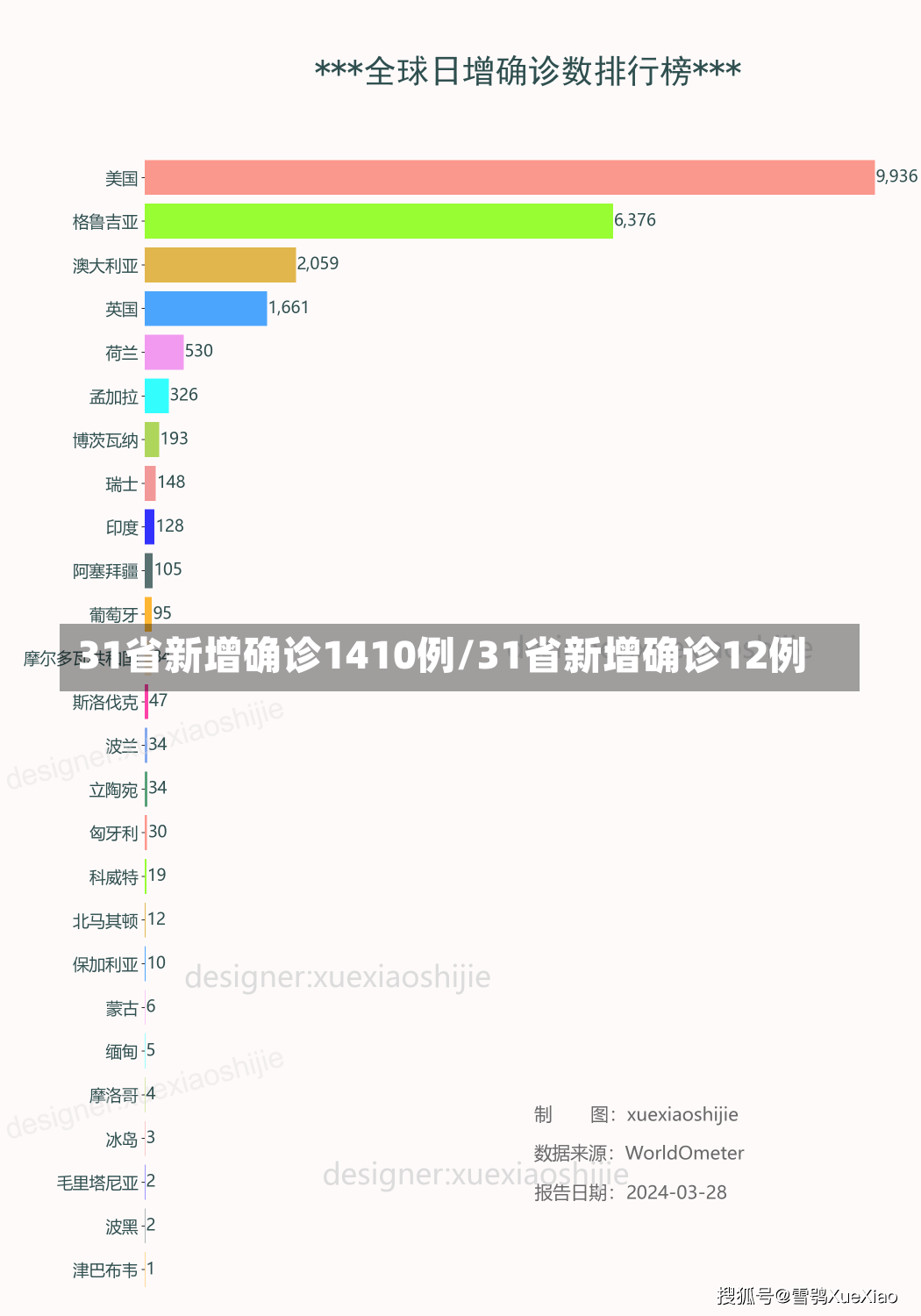 31省新增确诊1410例/31省新增确诊12例