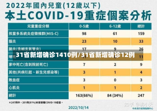 31省新增确诊1410例/31省新增确诊12例