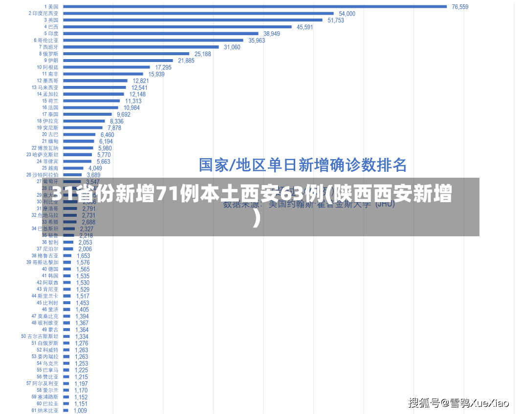 31省份新增71例本土西安63例(陕西西安新增)