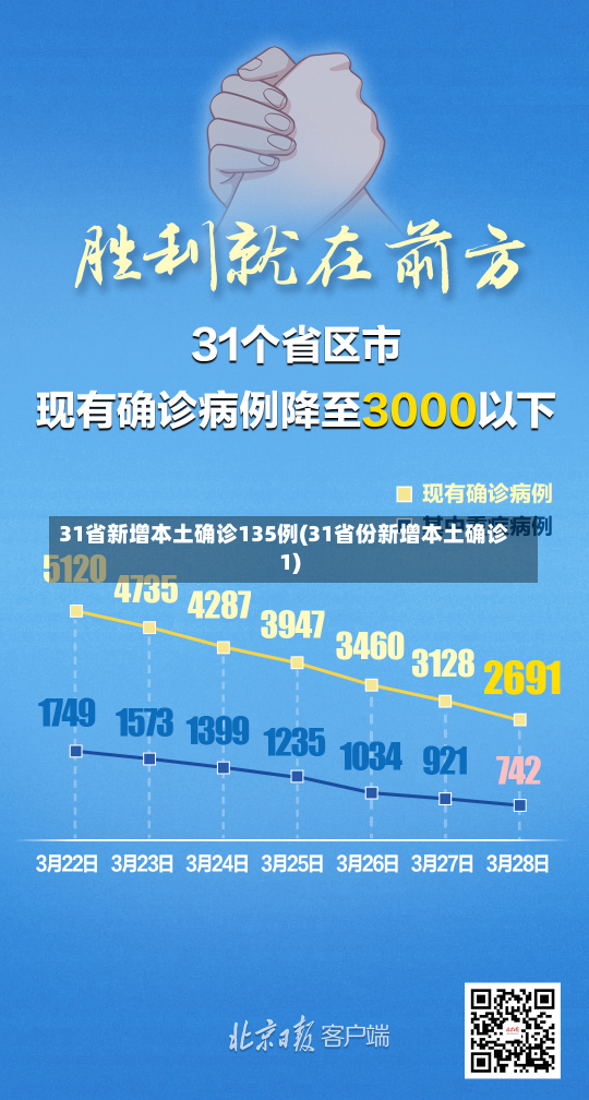 31省新增本土确诊135例(31省份新增本土确诊1)