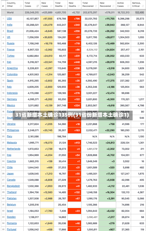 31省新增本土确诊135例(31省份新增本土确诊1)