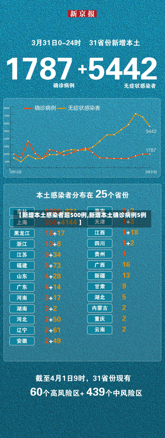 【新增本土感染者超500例,新增本土确诊病例5例】