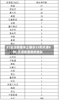 31省份新增本土确诊23例天津8例/天津新增病例地区