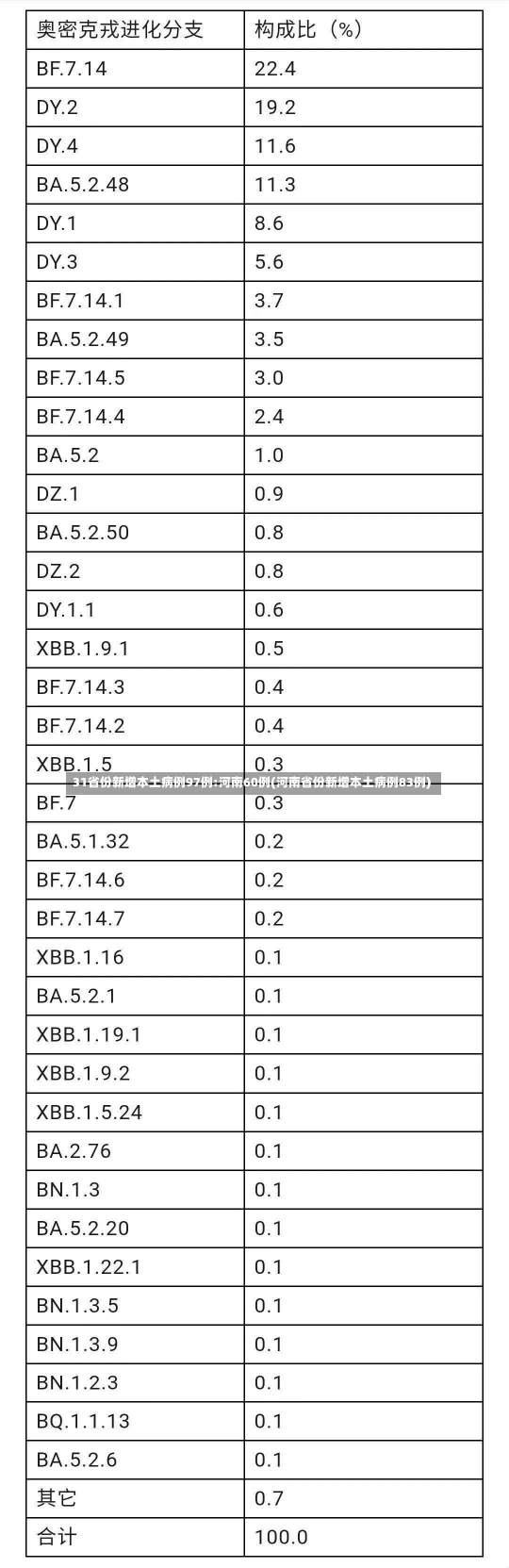 31省份新增本土病例97例:河南60例(河南省份新增本土病例83例)