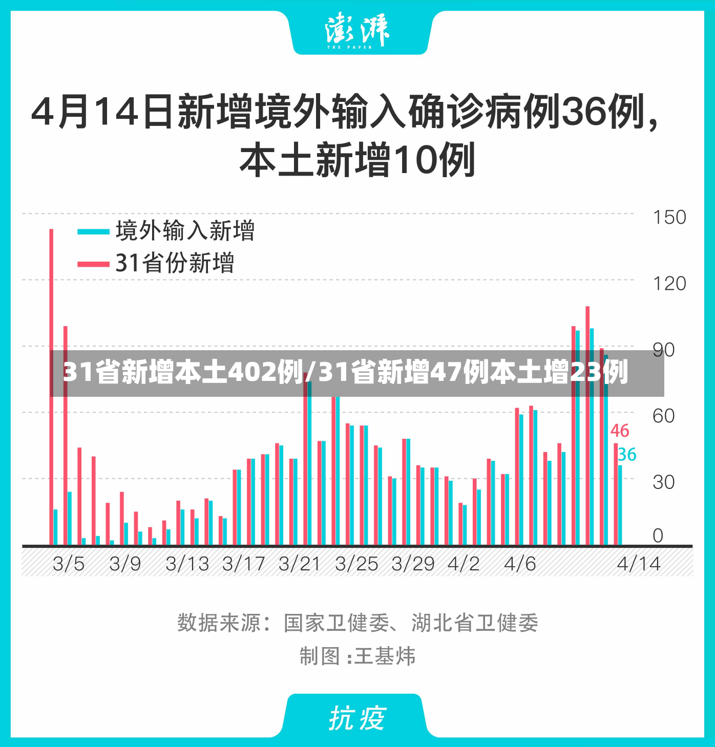 31省新增本土402例/31省新增47例本土增23例