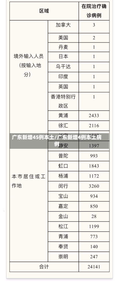 广东新增45例本土/广东新增4例本土病例